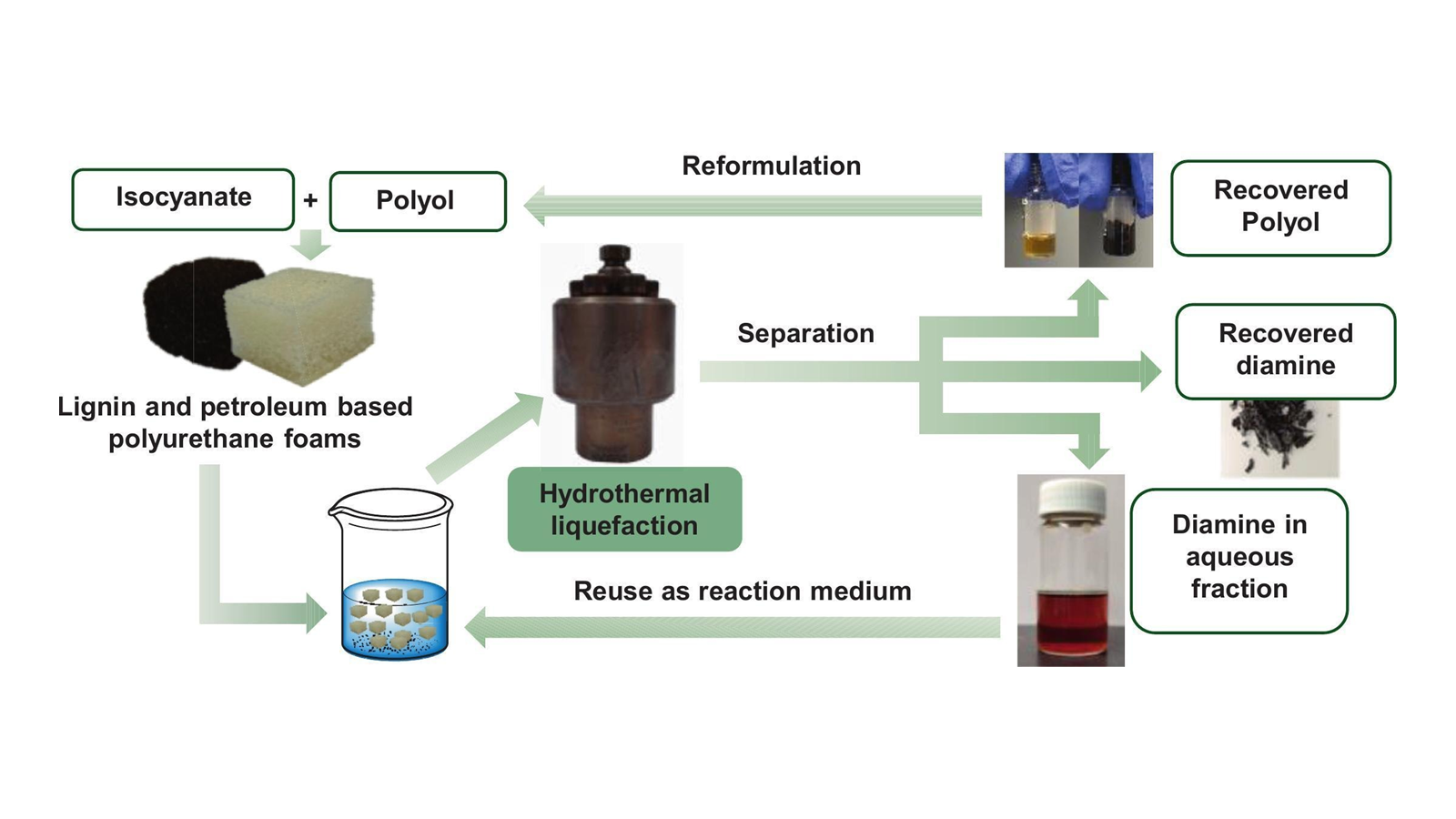 Closing the loop on polyurethane through recycling
