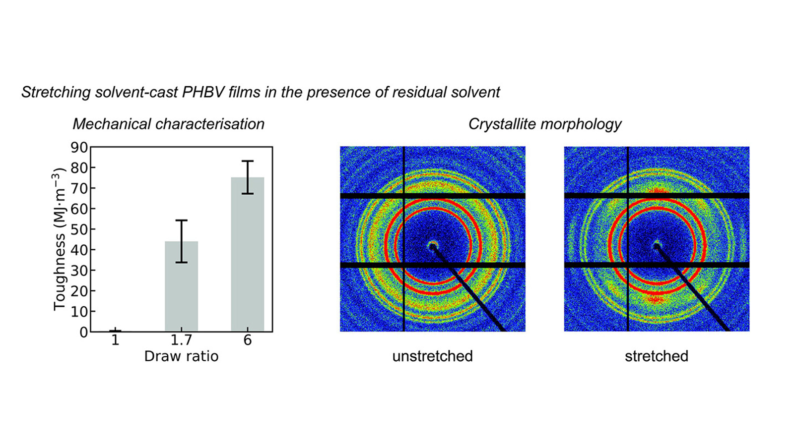 Improving the toughness of biodegradable PHBV films