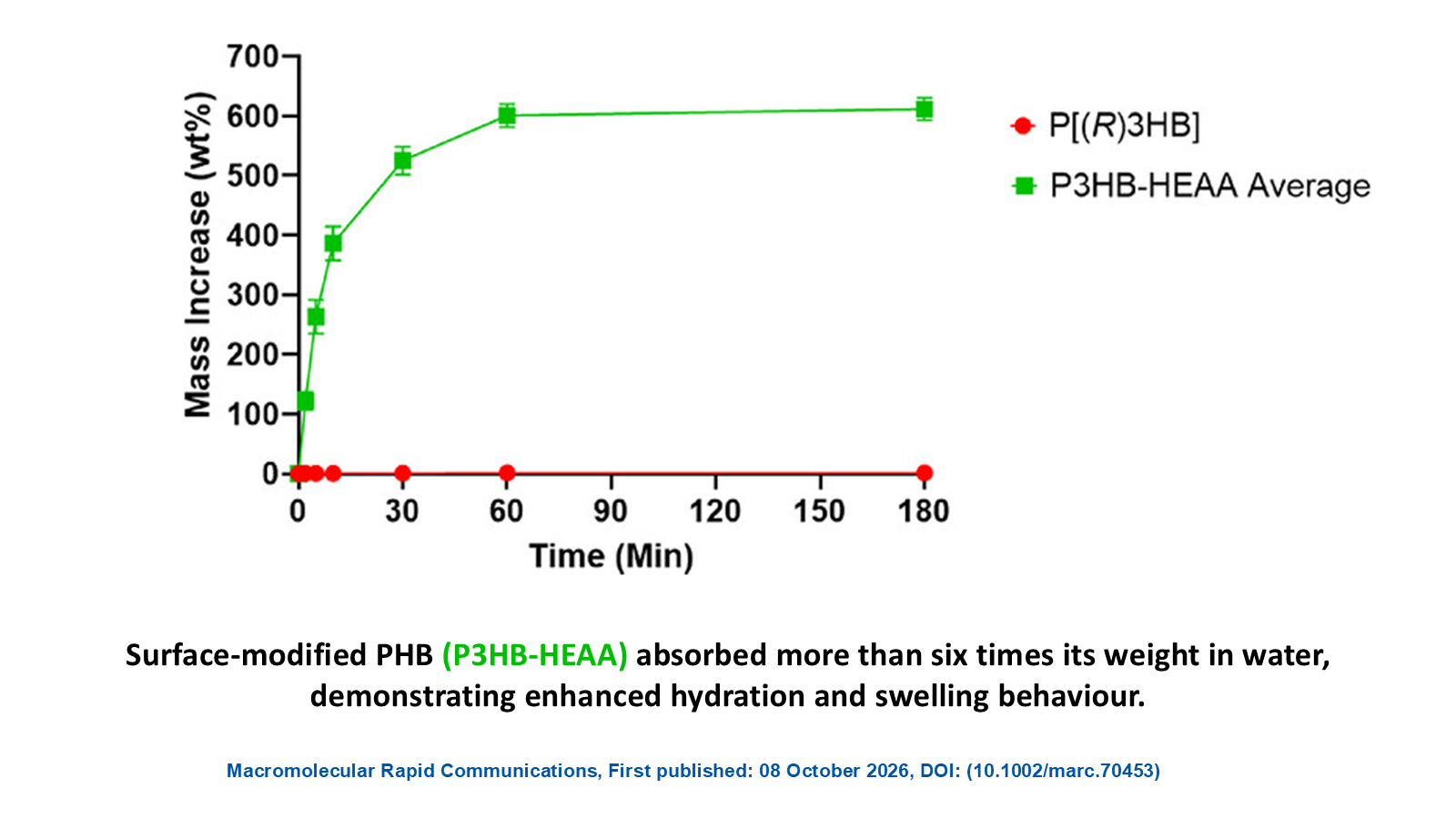 Enhancing the functionality of biodegradable PHAs through chemical modification